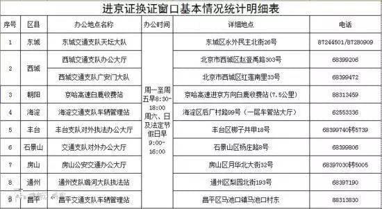 北京开车攻略：如何办理进京证？(图14)